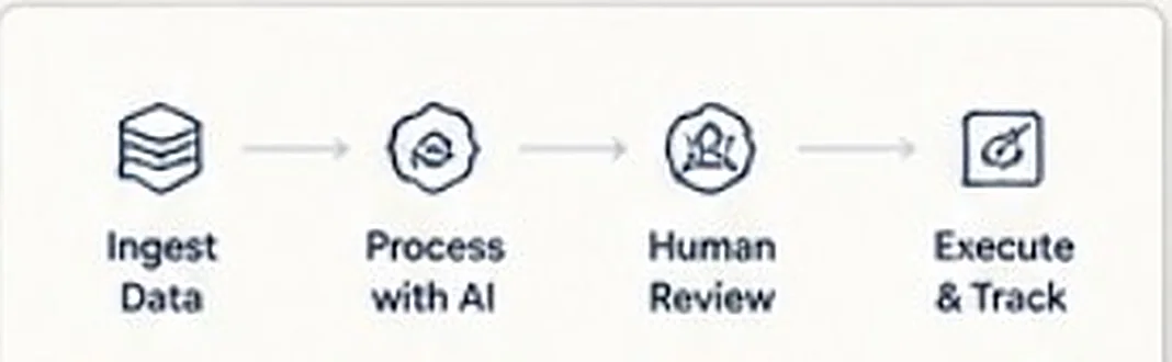 The five stage workflow: inquiry, AI triage, human review, follow up, reporting